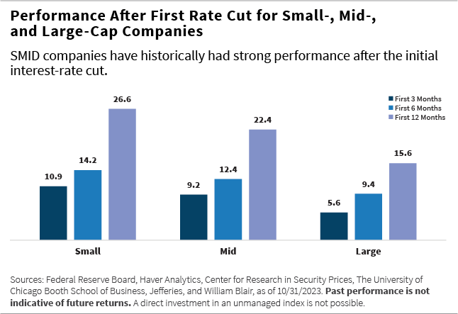 Performance After First Rate Cut for Small Mid and Large-Cap companies bar chart