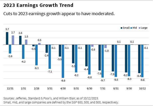 2023 Earnings Growth Trend chart