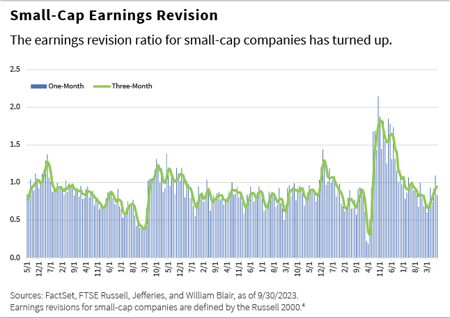 Small Cap Earnings Revision chart