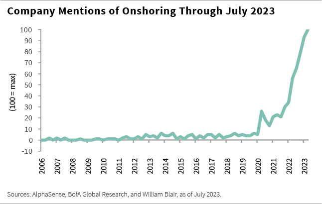 Company Mentions of Onshoring Through July 2023 line chart