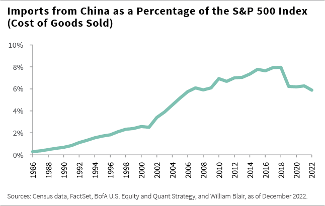 Imports from China as a percentage of the S&P 500 Index Cost of Goods Sold line chart