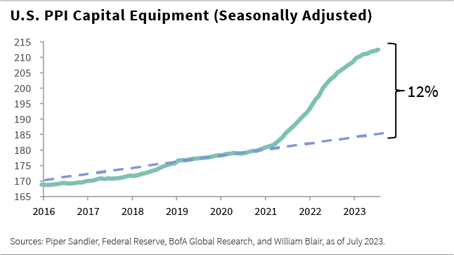 U.S. PPI Capital Equipment seasonally adjusted line chart