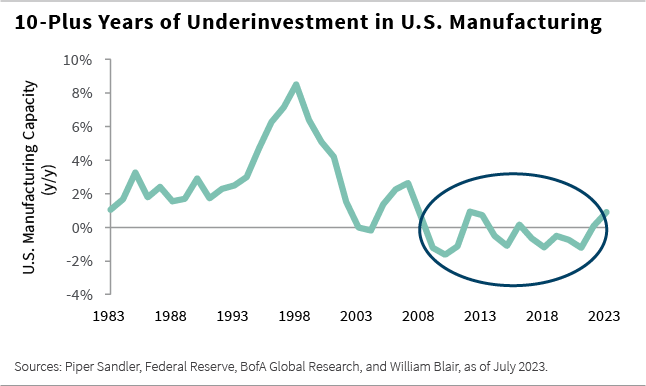 10-Plus Years of Underinvestment in U.S. Manufacturing line chart