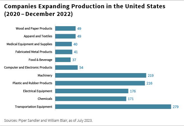 Companies Expanding Production in the United States 2020 to December 2022 bar chart