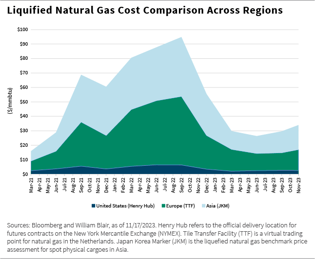 Liquified Natural Gas Cost Comparison Across Regions chart