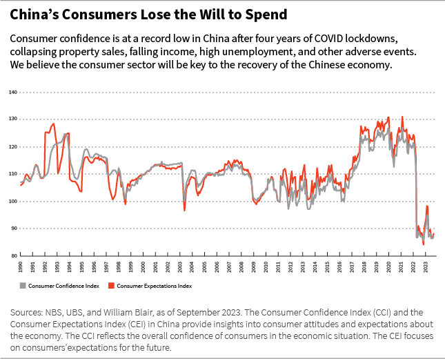 China's Consumers Lose the Will to Spend chart