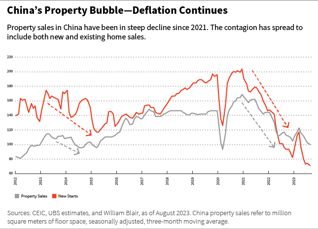 China's Property Bubble Deflation Continues line chart
