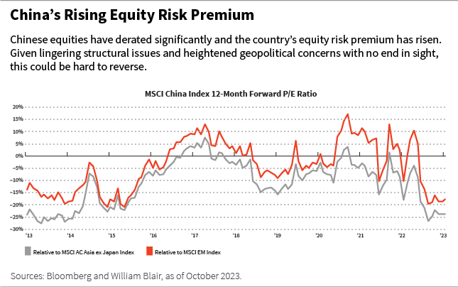 China's Rising Equity Risk Premium line chart