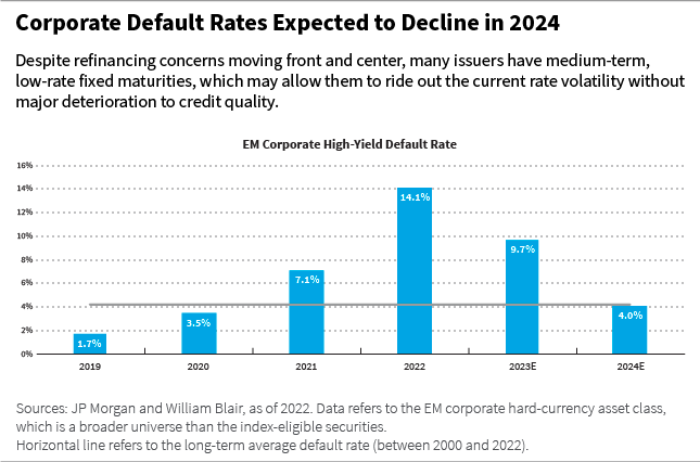Corporate Default Rates Expected to Decline in 2024 bar chart
