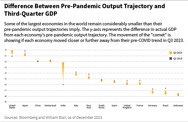 Difference Between Pre-Pandemic Output Trajectory and Third Quarter GDP Chart