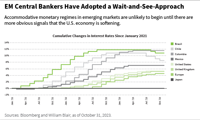 EM Central Bankers Have Adopted a Wait and see Approach line chart