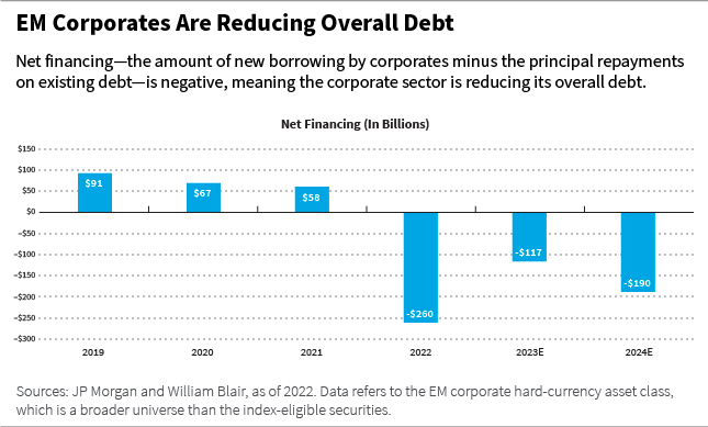 EM Corporates Are Reducing Overall Debt bar chart