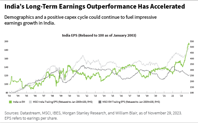 India's Long Term Earnings Outperformance Has Accelerated line chart