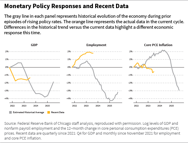 Monetary Policy Responses and Recent Data charts