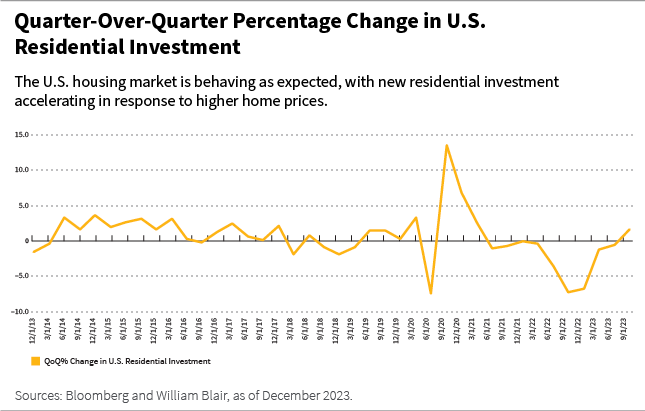 Quarter over Quarter Percentage Change in U.S. Residential Investment