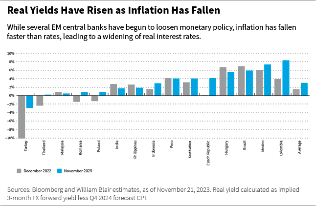 Real Yields Have Risen as Inflation Has Fallen bar chart