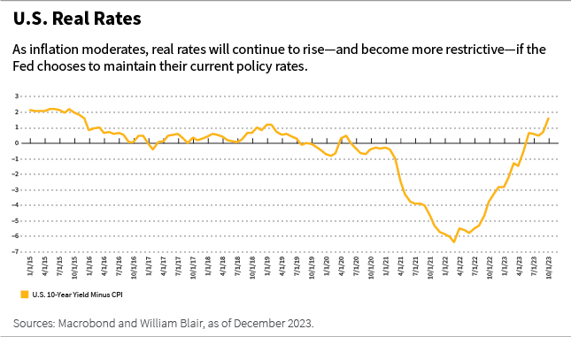 U.S. Real Rates line chart