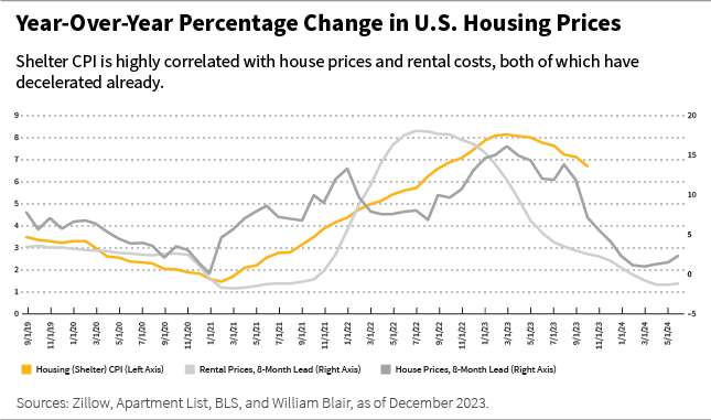 YOY Percentage Change in U.S. Housing Prices line chart
