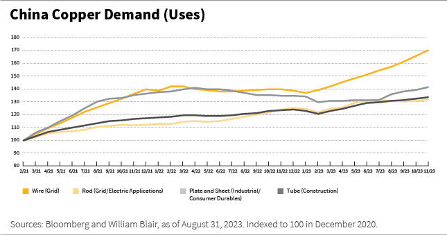 China Copper Demand Users line chart