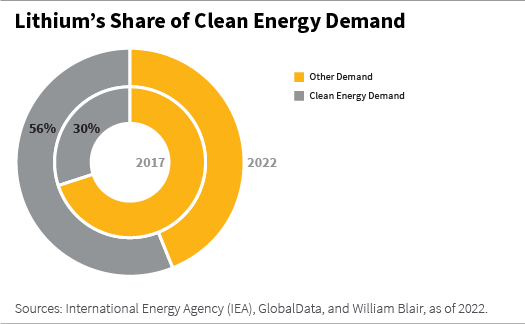 Lithium Share of Clean Energy Demand pie chart
