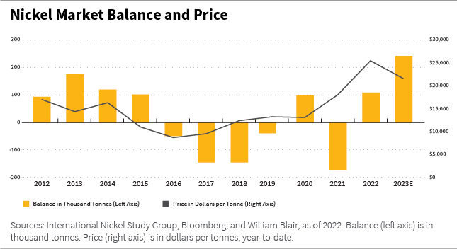 Nickel Market Balance and Price bar chart