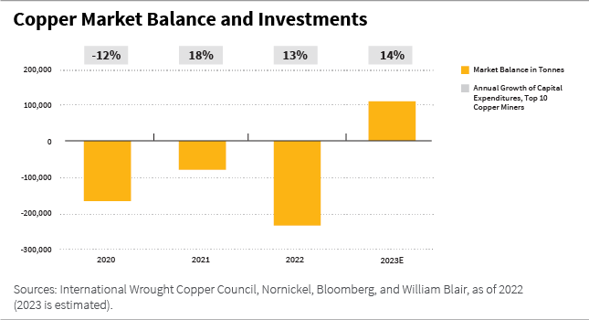 Copper Market Balance and Investments bar chart