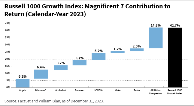 Russell 1000 Growth Index: Magnificent 7 Contribution to Return (Calendar-Year 2023) chart