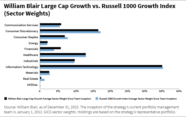 William Blair Large Cap Growth vs. Russell 1000 Growth Index Sector Weights bar chart