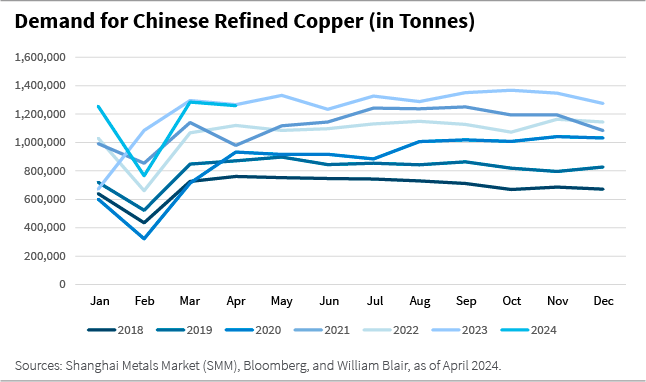 Demand for Chinese Refined Copper in Tonnes line chart