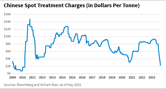 Chinese Spot Treatment Charges in Dollars per Tonne line chart