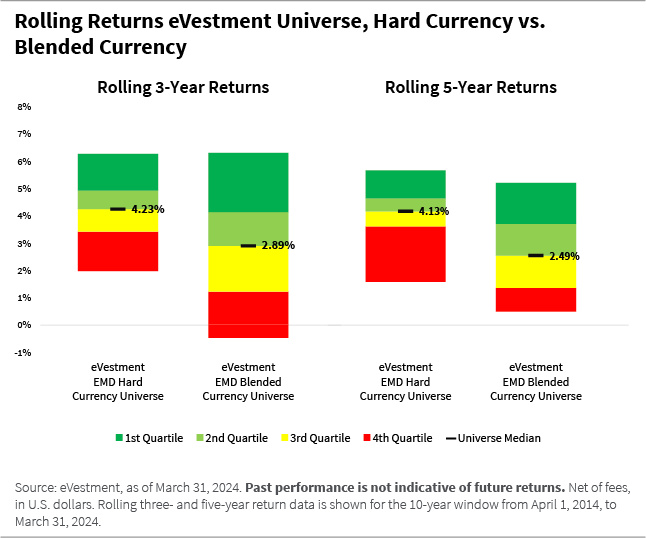 Rolling Return eVestment Universe Hard Currency versus Blended Currency chart