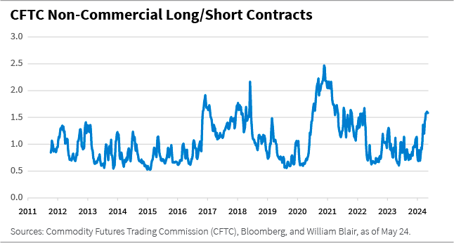 CFTC Non Commercial Long Short Contracts line chart