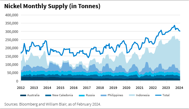Nickel Monthly Supply in Tonnes chart