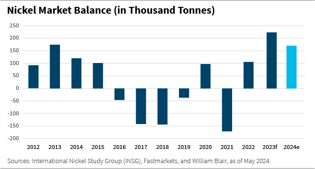 Nickel Market Balance in Thousand Tonnes bar chart