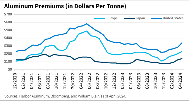 Aluminum Premiums in Dollars Per Tonne line chart