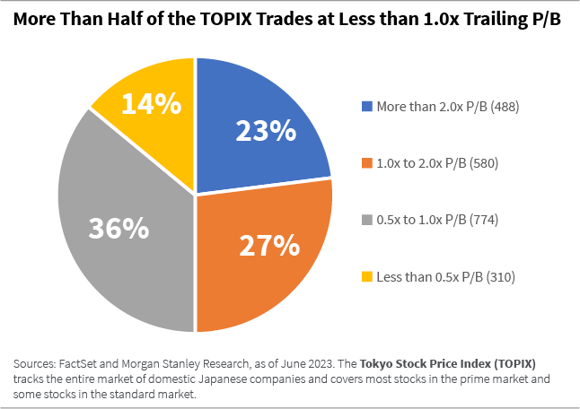 More Than Half of the TOPIX Trades at Less than 1x Trailing P/B pie chart