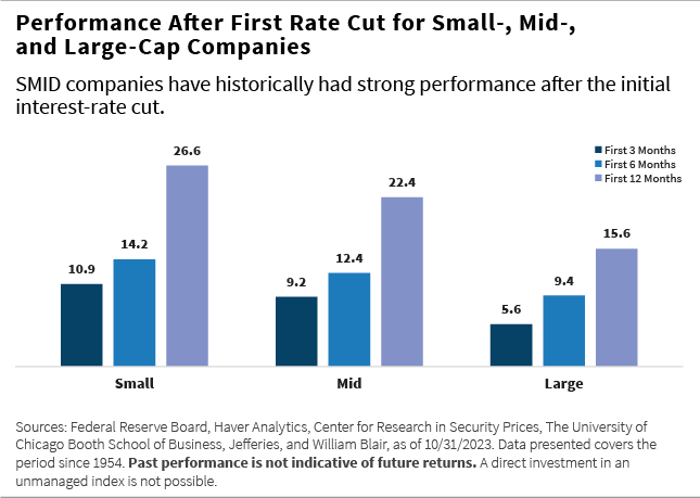 Performance After First Rate Cut for Small- Mid- and Large-Cap Companies bar chart