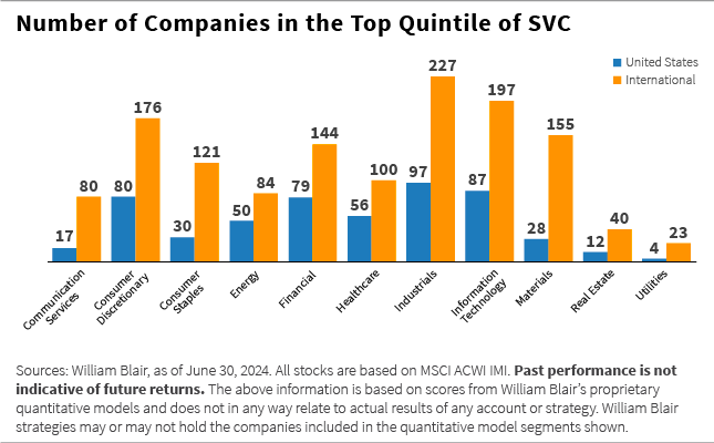 Number of Companies in the Top Quintile of SVC bar chart
