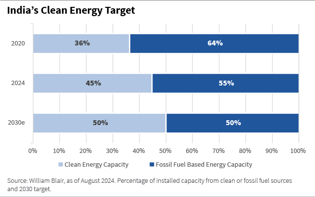 India's Clean Energy Target chart