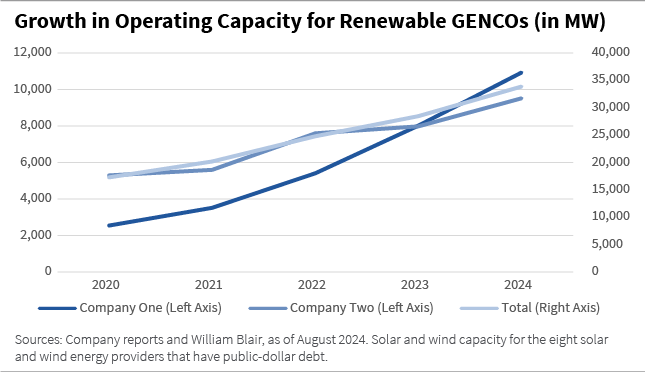 Growth in Operating Capacity for Renewable GENCOs in MW line chart