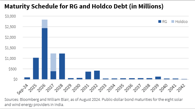 Maturity Schedule for RG and Holdco Debt in Millions chart