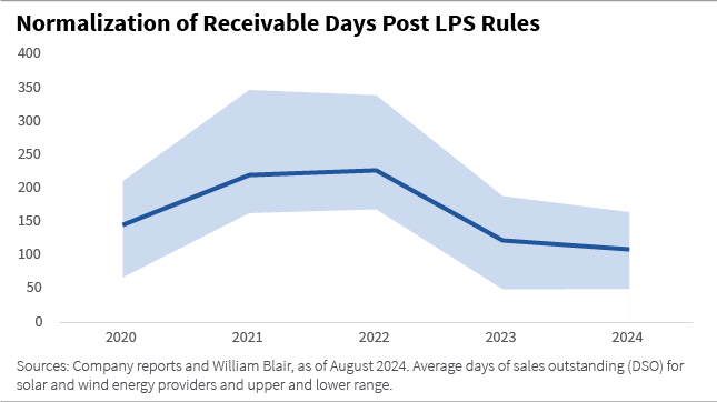 Normalization of Receivable Days Post LPS Rules chart