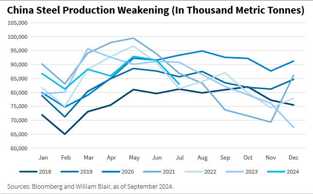 China Steel Production Weaking in Thousand Metric Tonnes line chart
