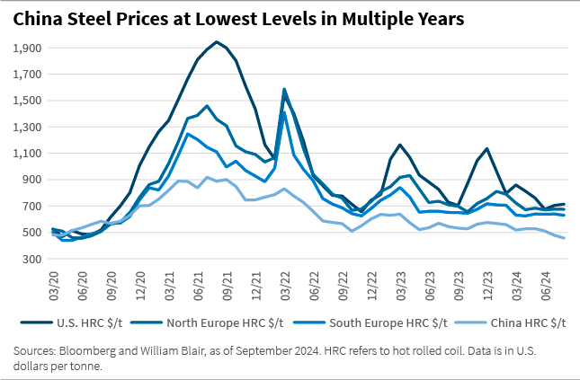 China Steel Prices at Lowest Levels in Multiple Years line chart