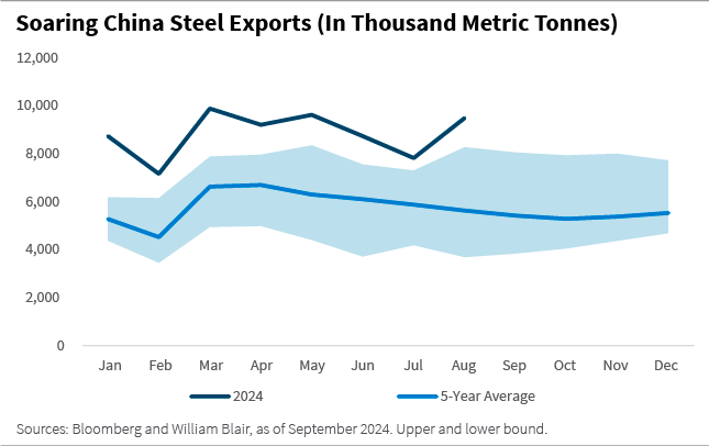 Soaring China Steel Exports In Thousand Metric Tonnes chart
