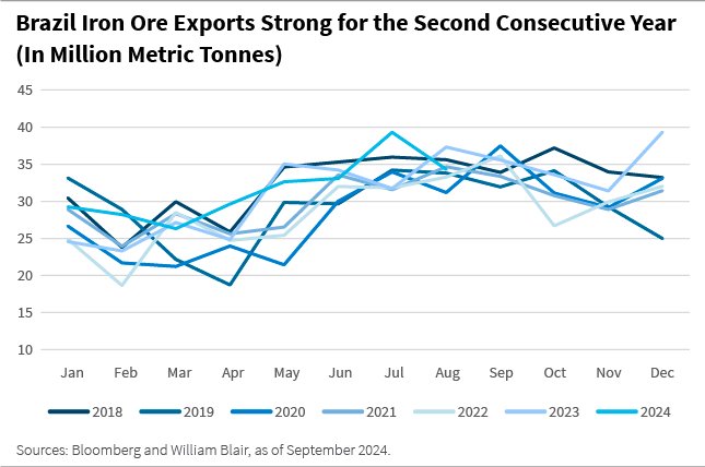 Brazil Iron Ore Exports Strong for Second Consecutive Year in Million Metric Tonnes chart
