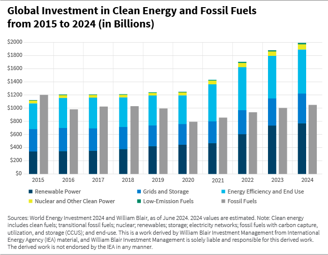Global investment in clean energy and fossil fuels from 2015 to 2024 in billions bar chart