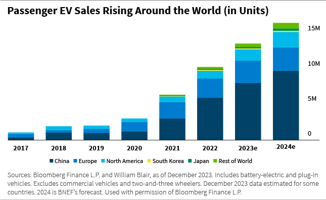 Passenger EV sales rising around the world in units bar chart