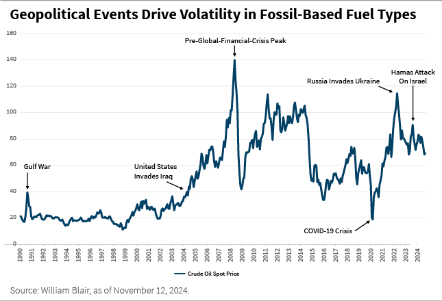 Geopolitical events drive volatility in fossil-based fuel types line chart