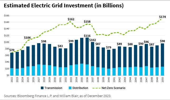 Estimated electric grid investment in billions chart